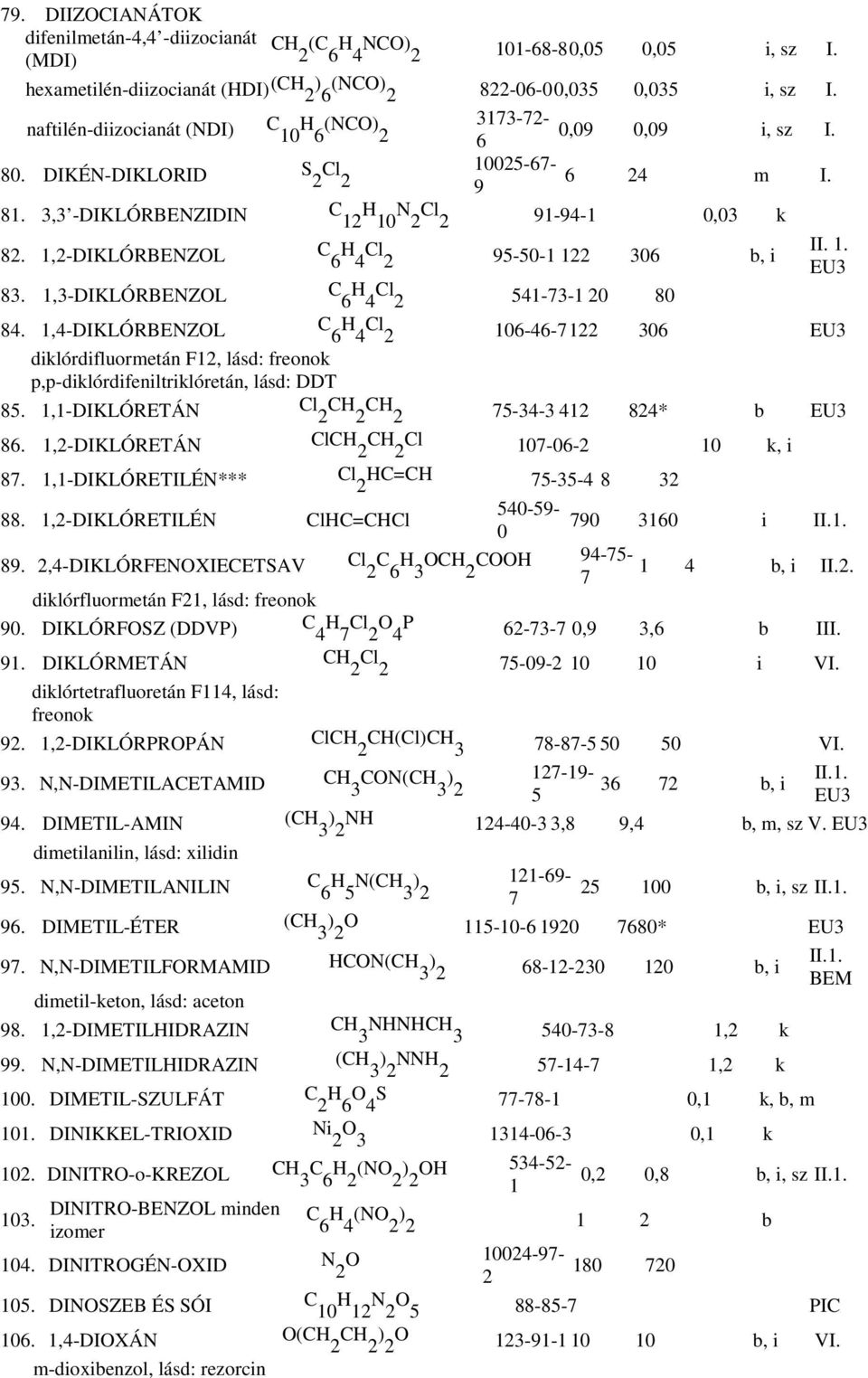 1,2-DIKLÓRBENZOL C 6 Cl 2 95-50-1 122 306 b, i 83. 1,3-DIKLÓRBENZOL C 6 Cl 2 541-73-1 20 80 84.