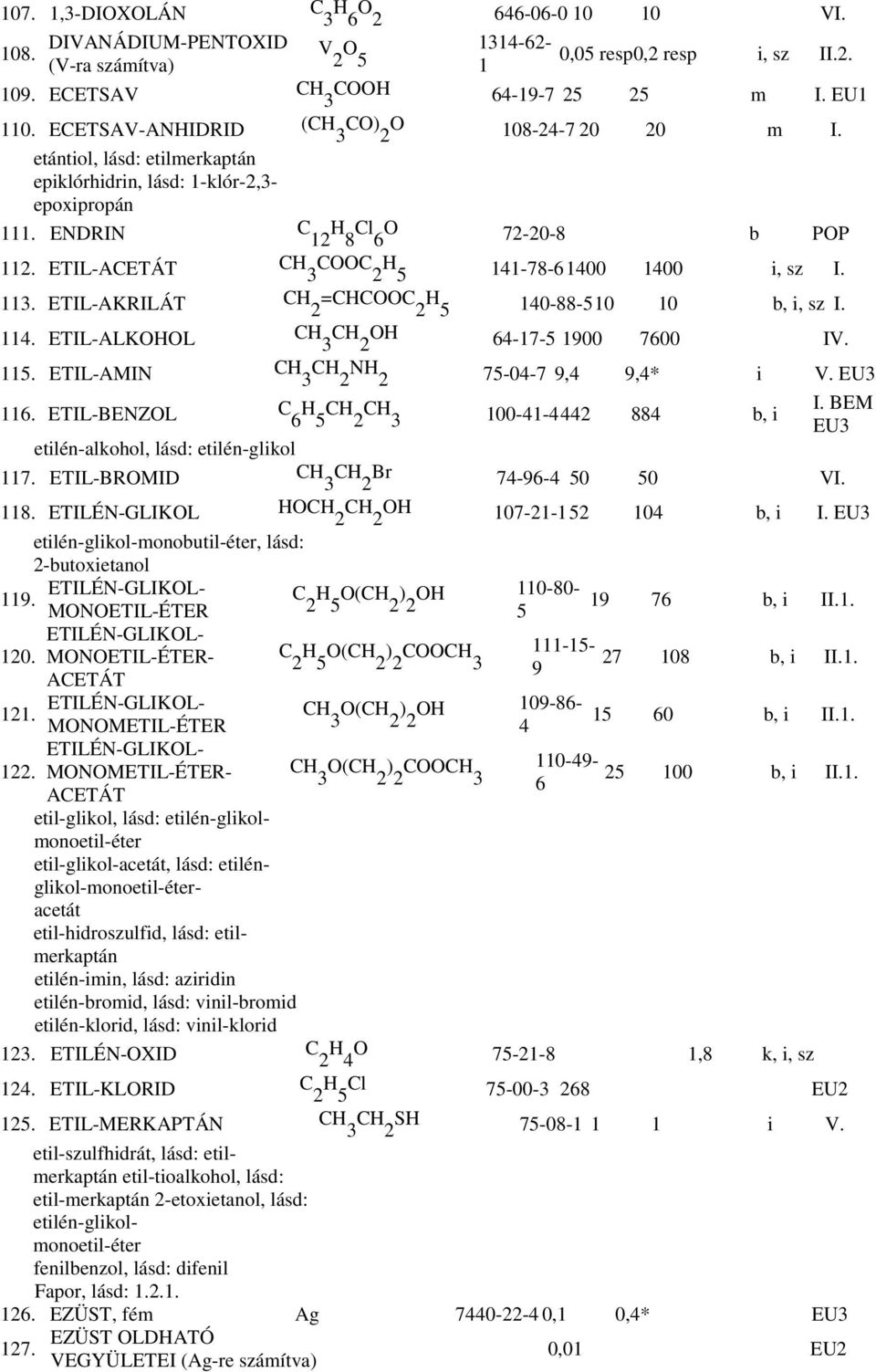 ETIL-ACETÁT CH 3 COOC 2 141-78-61400 1400 i, sz I. 113. ETIL-AKRILÁT =CHCOOC 2 140-88-510 10 b, i, sz I. 114. ETIL-ALKOHOL CH 3 OH 64-17-5 1900 7600 IV. 115. ETIL-AMIN CH 3 NH 2 75-04-7 9,4 9,4* i V.