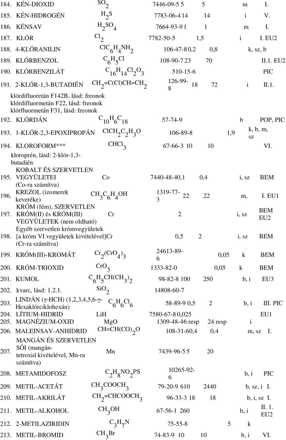 2-KLÓR-1,3-BUTADIÉN CH =C(Cl)CH=CH 126-99- 2 2 18 8 72 i II.1. klórdifluoretán F142B, lásd: freonok klórdifluormetán F22, lásd: freonok klórfluormetán F31, lásd: freonok 192.