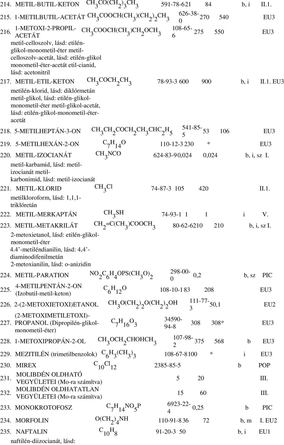 etil-cianid, lásd: acetonitril 217. METIL-ETIL-KETON CH COCH CH 3 2 3 78-93-3 600 900 b, i II.1. EU3 metilén-klorid, lásd: diklórmetán metil-glikol, lásd: etilén-glikolmonometil-éter metil-glikol-acetát, lásd: etilén-glikol-monometil-éteracetát 218.