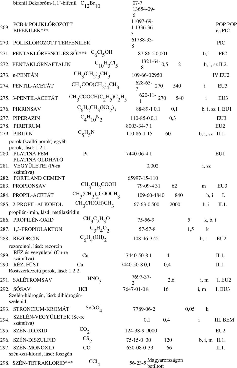 PENTIL-ACETÁT CH COO(CH ) CH 628-63- 3 2 4 3 270 7 540 i EU3 275. 3-PENTIL-ACETÁT CH COOCH(C H )C H 620-11- 3 2 5 2 5 270 1 540 i EU3 276. PIKRINSAV C 6 H 2 CH 3 (NO 2 ) 3 88-89-1 0,1 0,1 b, i, sz I.