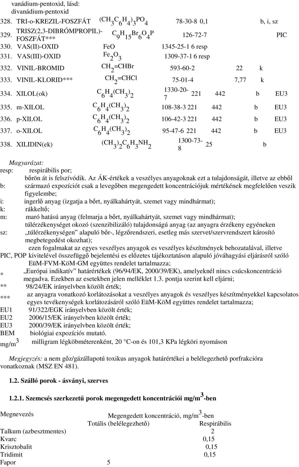 XILOL(ok) C H (CH ) 1330-20- 6 4 3 2 221 442 b EU3 7 335. m-xilol C H (CH ) 6 4 3 2 108-38-3 221 442 b EU3 336. p-xilol C 6 (CH 3 106-42-3 221 442 b EU3 337.