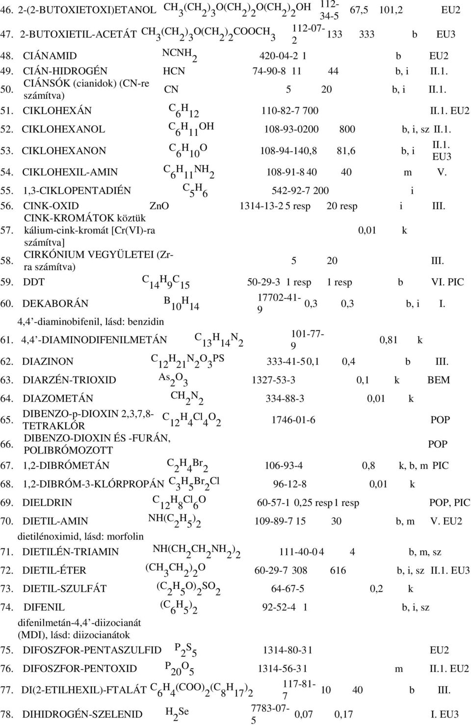 CIKLOHEXANON C 6 H 10 O 108-94-140,8 81,6 b, i 54. CIKLOHEXIL-AMIN C 6 H 11 NH 2 108-91-8 40 40 m V. 55. 1,3-CIKLOPENTADIÉN C 5 H 6 542-92-7 200 i 56. CINK-OXID ZnO 1314-13-2 5 resp 20 resp i III.