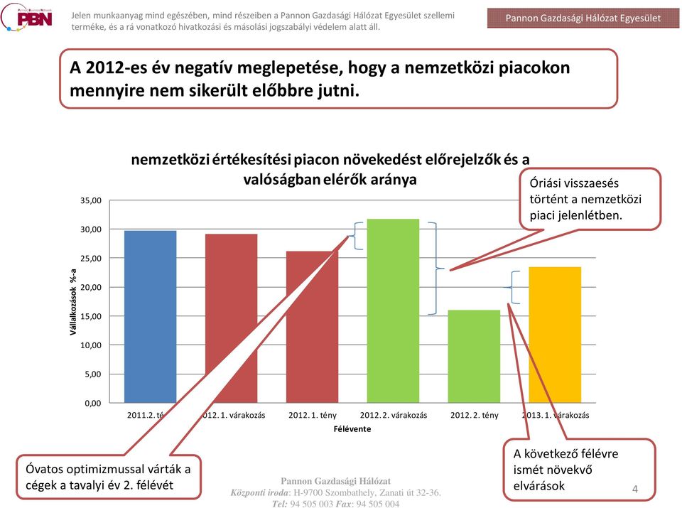 visszaesés történt a nemzetközi piaci jelenlétben. 2 