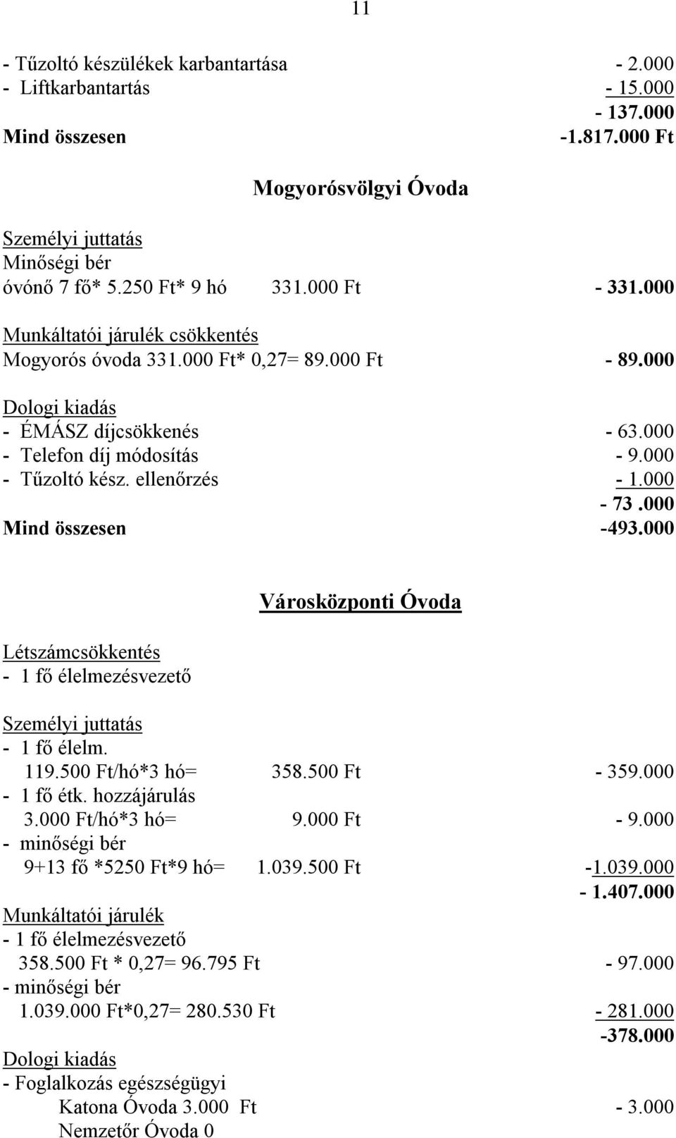 000 Létszámcsökkentés - 1 fő élelmezésvezető Városközponti Óvoda - 1 fő élelm. 119.500 Ft/hó*3 hó= 358.500 Ft - 359.000-1 fő étk. hozzájárulás 3.000 Ft/hó*3 hó= 9.000 Ft - 9.