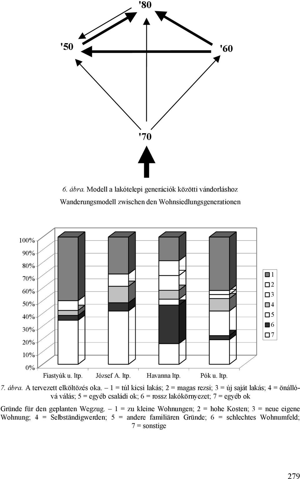6 7 10% 0% Fiastyúk u. ltp. József A. ltp. Havanna ltp. Pók u. ltp. 7. ábra. A tervezett elköltözés oka.