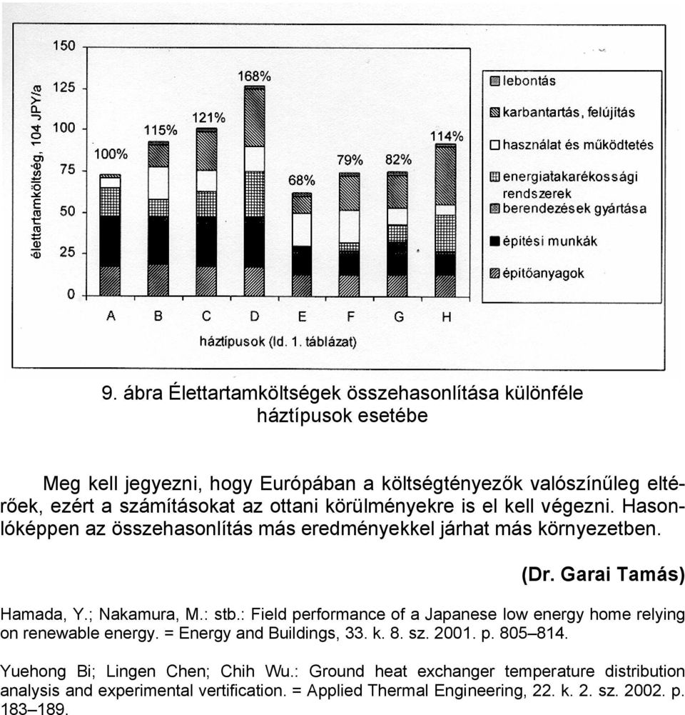 ; Nakamura, M.: stb.: Field performance of a Japanese low energy home relying on renewable energy. = Energy and Buildings, 33. k. 8. sz. 2001. p. 805 814.