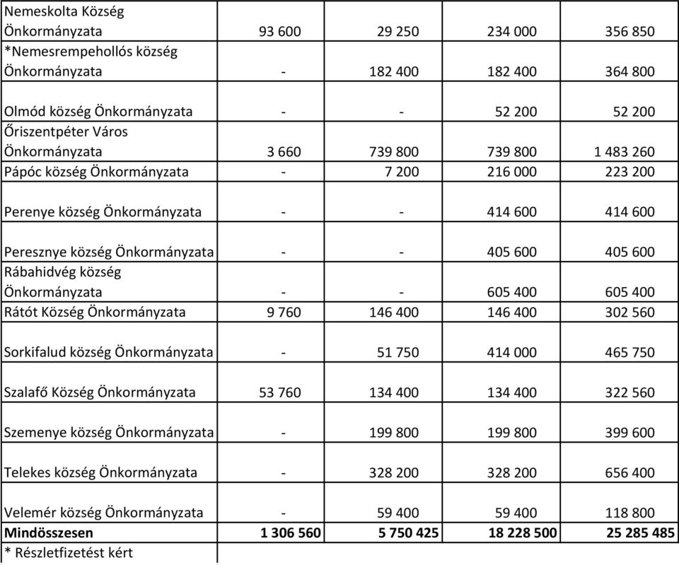 Rábahidvég község Önkormányzata - - 605 400 605 400 Rátót Község Önkormányzata 9 760 146 400 146 400 302 560 Sorkifalud község Önkormányzata - 51 750 414 000 465 750 Szalafő Község Önkormányzata 53