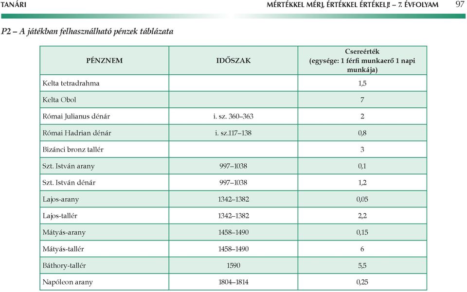 tetradrahma 1,5 Kelta Obol 7 Római Julianus dénár i. sz. 360 363 2 Római Hadrian dénár i. sz.117 138 0,8 Bizánci bronz tallér 3 Szt.