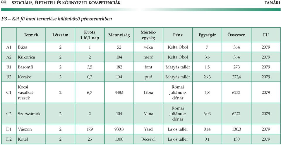 Mátyás tallér 1,5 273 2079 B2 Kecske 2 0,2 10,4 pud Mátyás tallér 26,3 273,4 2079 C1 Kocsi vasalkatrészek 2 6,7 348,4 Libra Római Juliánusz dénár 1,8 627,1