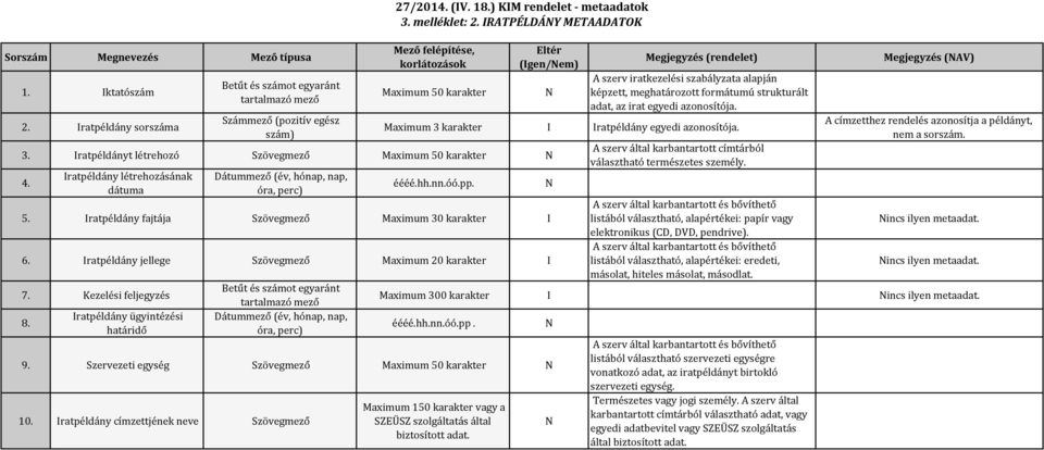 ratpéldány létrehozásának dátuma Megjegyzés (rendelet) A szerv iratkezelési szabályzata alapján képzett, meghatározott formátumú strukturált adat, az irat egyedi azonosítója.