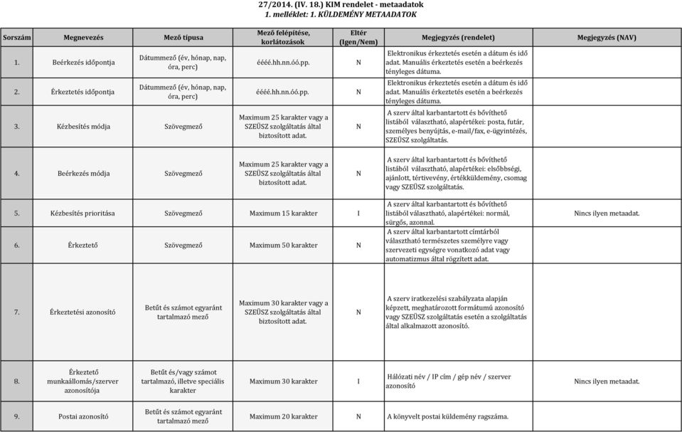 Elektronikus érkeztetés esetén a dátum és idő adat. Manuális érkeztetés esetén a beérkezés tényleges dátuma. Megjegyzés (AV) 3.