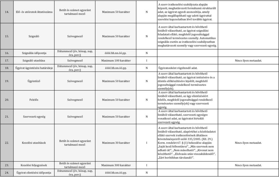 Szignáló Szövegmező Maximum 50 karakter listából választható, az ügyirat szignálási feladatait ellátó, megfelelő jogosultsággal rendelkező természetes személy.