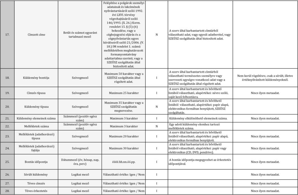 számú mellékletében meghatározott formanyomtatvány adattartalma szerinti, vagy a Maximum 50 karakter vagy a rögzített adat. 19. Címzés típusa Szövegmező Maximum 25 karakter 20.