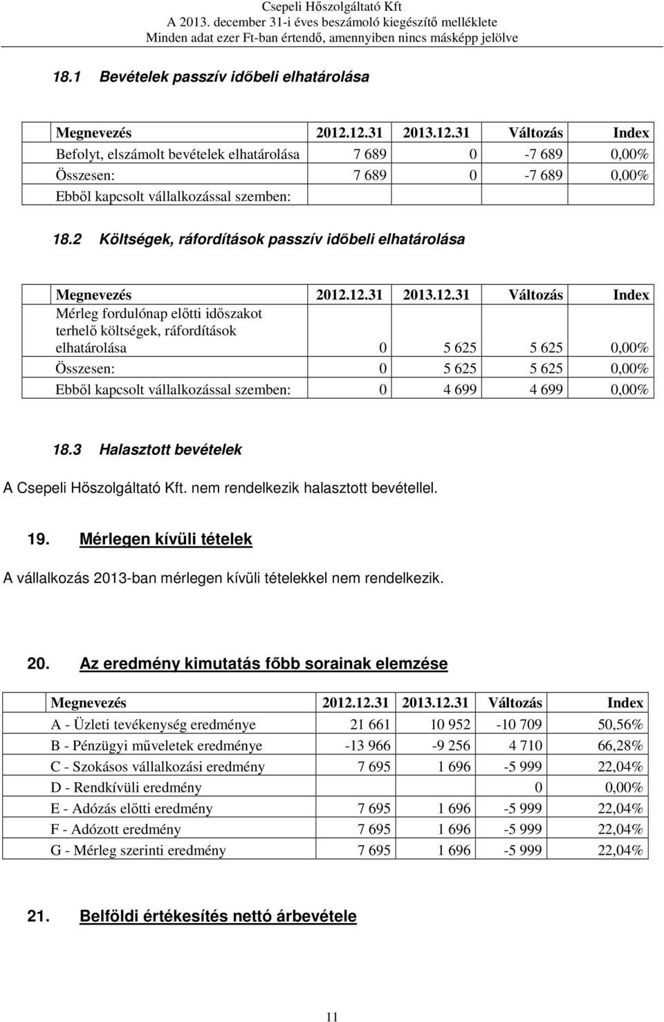 vállalkozással szemben: 0 4 699 4 699 0,00% 18.3 Halasztott bevételek A Csepeli Hőszolgáltató Kft. nem rendelkezik halasztott bevétellel. 19.