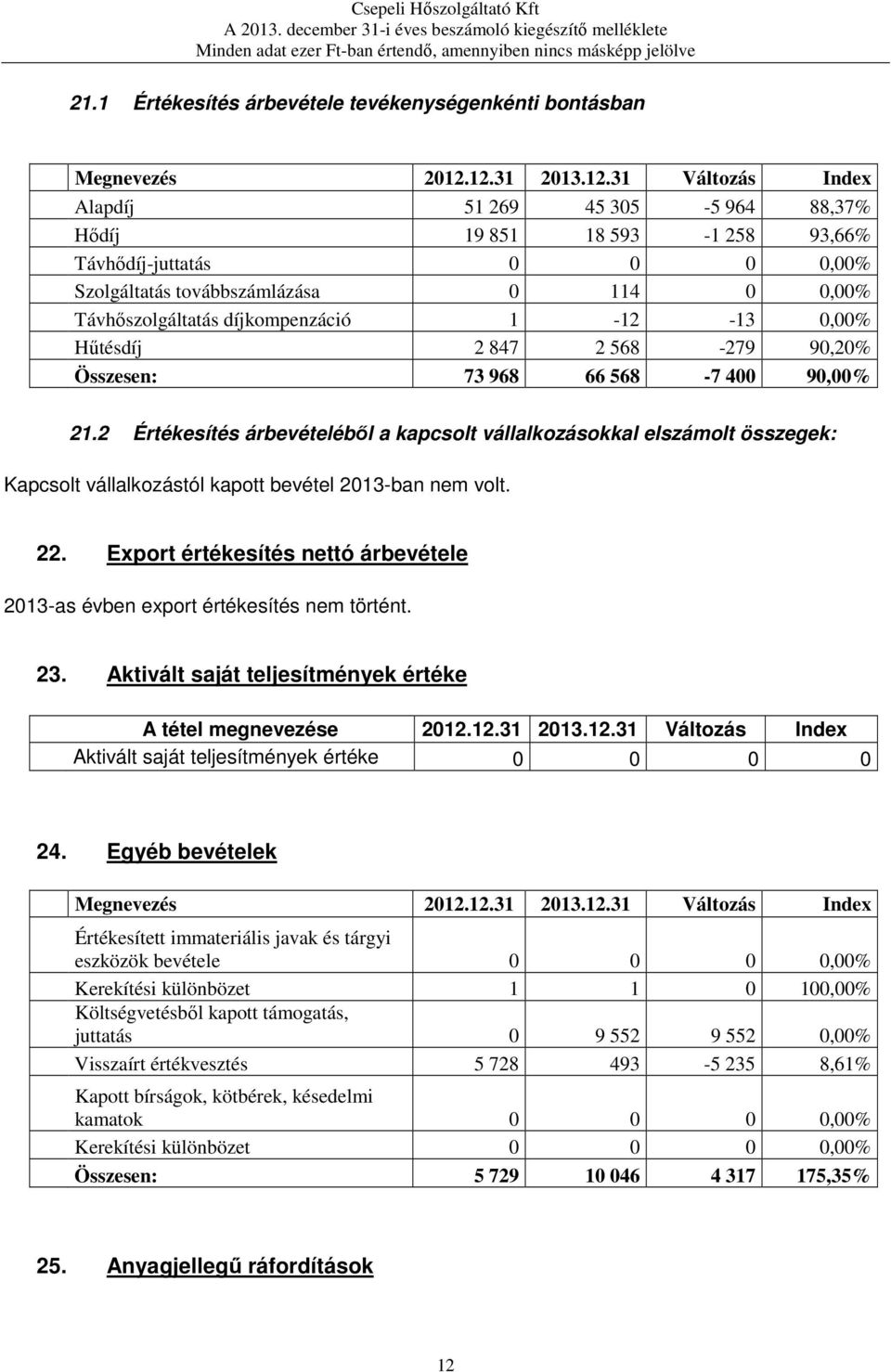 2 Értékesítés árbevételéből a kapcsolt vállalkozásokkal elszámolt összegek: Kapcsolt vállalkozástól kapott bevétel 2013-ban nem volt. 22.