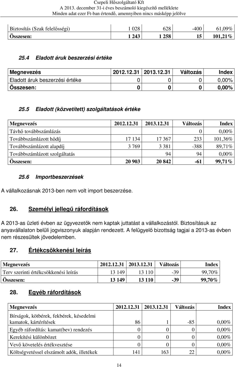 szolgáltatás 94 94 0,00% Összesen: 20 903 20 842-61 99,71% 25.6 Importbeszerzések A vállalkozásnak 2013-ben nem volt import beszerzése. 26.