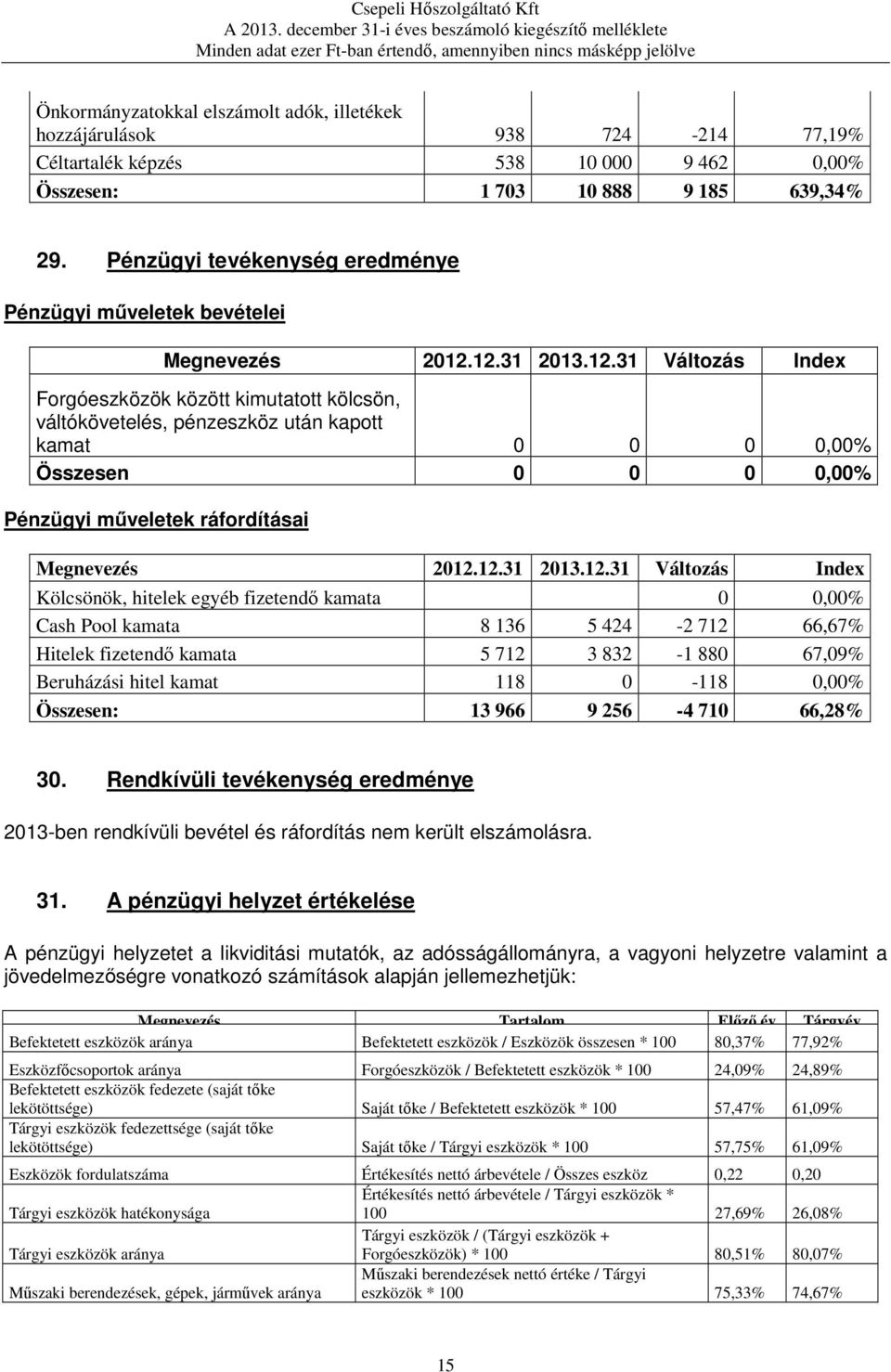 ráfordításai Kölcsönök, hitelek egyéb fizetendő kamata 0 0,00% Cash Pool kamata 8 136 5 424-2 712 66,67% Hitelek fizetendő kamata 5 712 3 832-1 880 67,09% Beruházási hitel kamat 118 0-118 0,00%