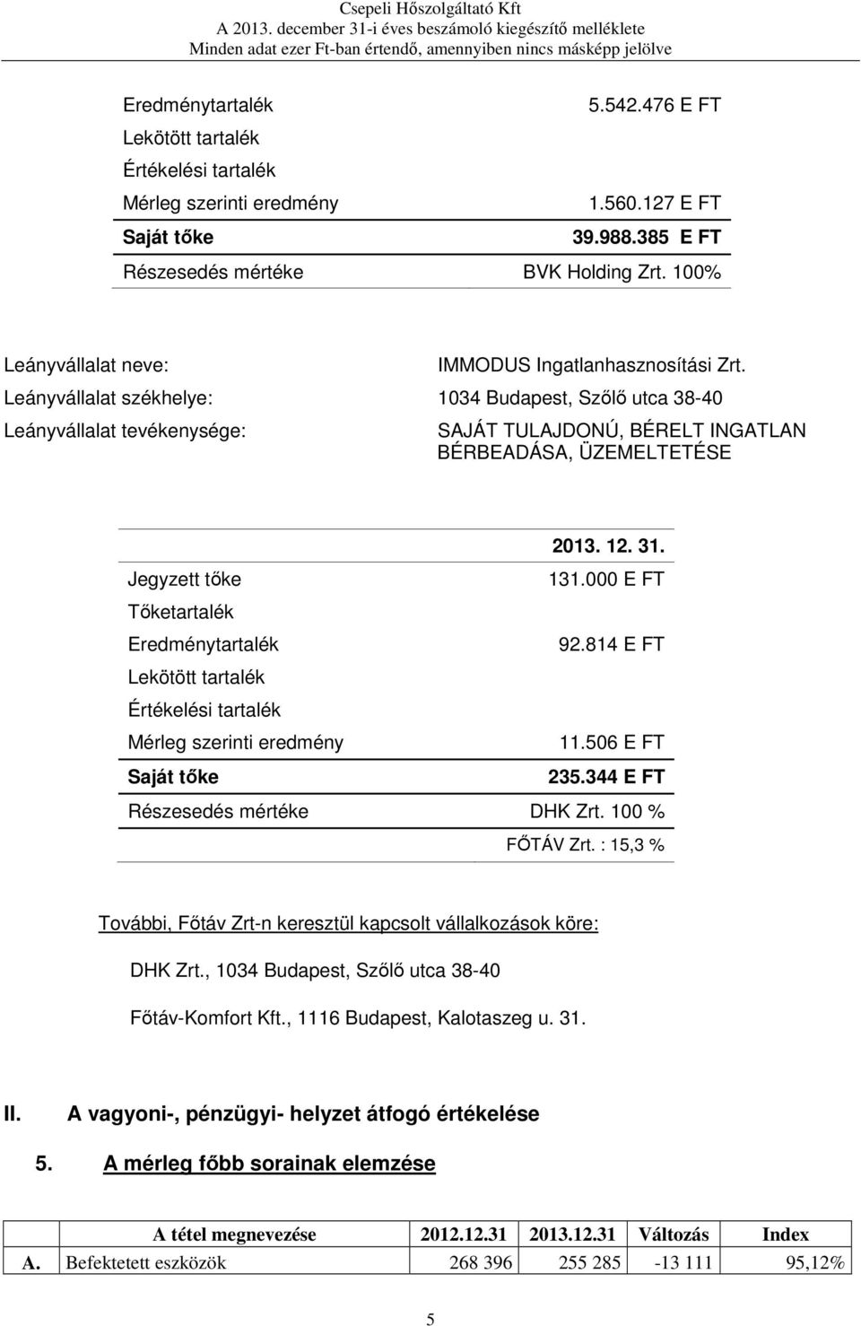 Leányvállalat székhelye: 1034 Budapest, Szőlő utca 38-40 Leányvállalat tevékenysége: SAJÁT TULAJDONÚ, BÉRELT INGATLAN BÉRBEADÁSA, ÜZEMELTETÉSE 2013. 12. 31. Jegyzett tőke 131.