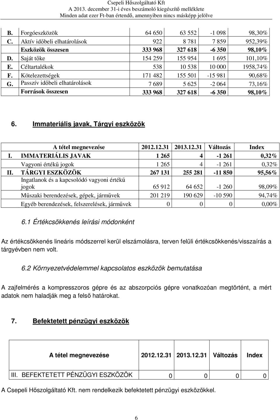 Immateriális javak, Tárgyi eszközök A tétel megnevezése 2012.12.31 2013.12.31 Változás Index I. IMMATERIÁLIS JAVAK 1 265 4-1 261 0,32% Vagyoni értékű jogok 1 265 4-1 261 0,32% II.