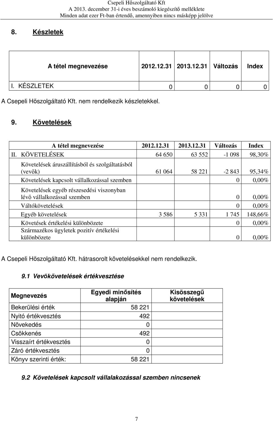 részesedési viszonyban lévő vállalkozással szemben 0 0,00% Váltókövetelések 0 0,00% Egyéb követelések 3 586 5 331 1 745 148,66% Követések értékelési különbözete 0 0,00% Származékos ügyletek pozitív