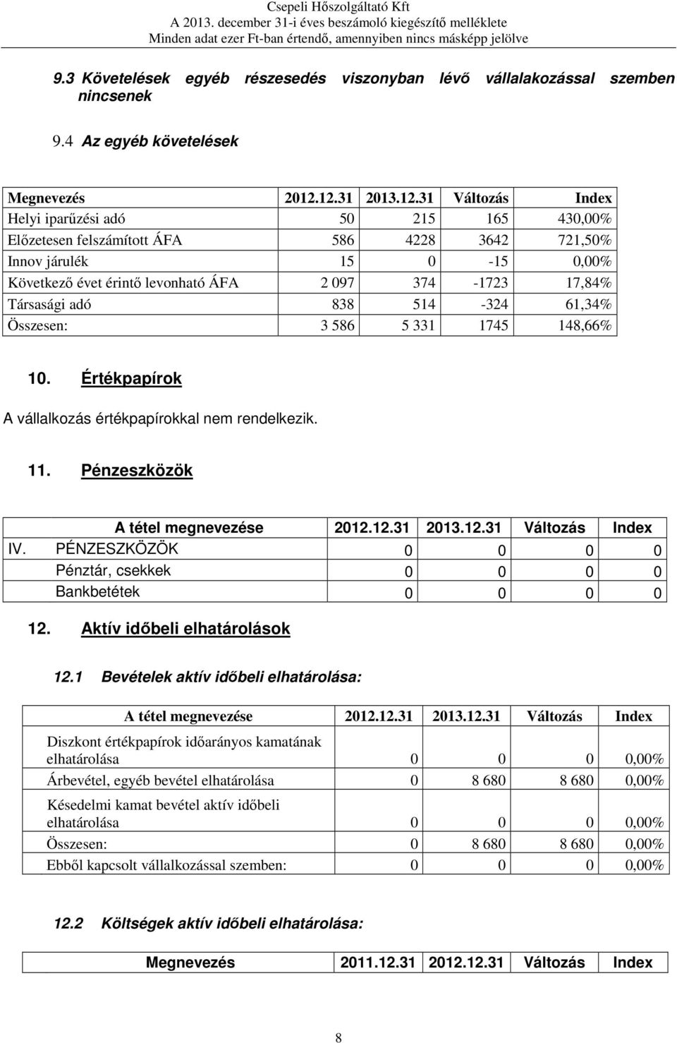 Társasági adó 838 514-324 61,34% Összesen: 3 586 5 331 1745 148,66% 10. Értékpapírok A vállalkozás értékpapírokkal nem rendelkezik. 11. Pénzeszközök A tétel megnevezése 2012.12.31 2013.12.31 Változás Index IV.