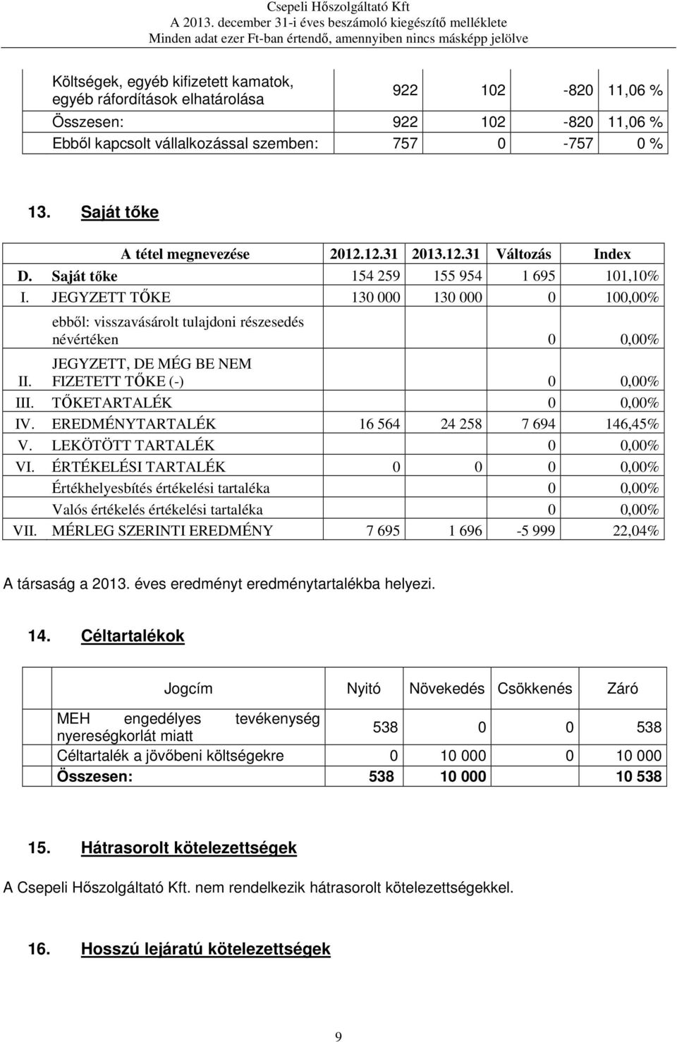 JEGYZETT TŐKE 130 000 130 000 0 100,00% ebből: visszavásárolt tulajdoni részesedés névértéken 0 0,00% II. JEGYZETT, DE MÉG BE NEM FIZETETT TŐKE (-) 0 0,00% III. TŐKETARTALÉK 0 0,00% IV.