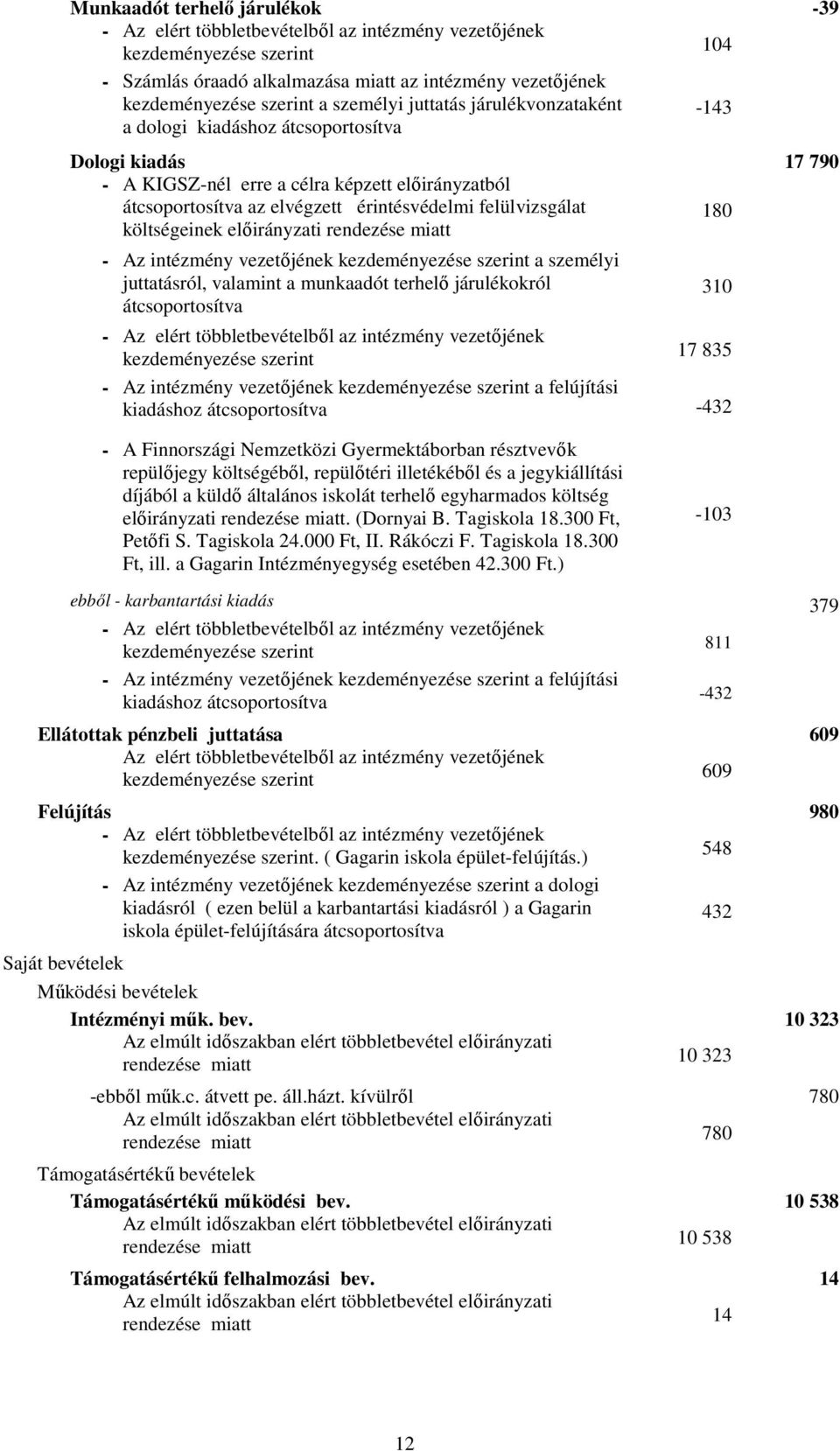 munkaadót terhelı járulékokról átcsoportosítva - 17 835 - Az intézmény vezetıjének a felújítási kiadáshoz átcsoportosítva -432 310 - A Finnországi Nemzetközi Gyermektáborban résztvevık repülıjegy