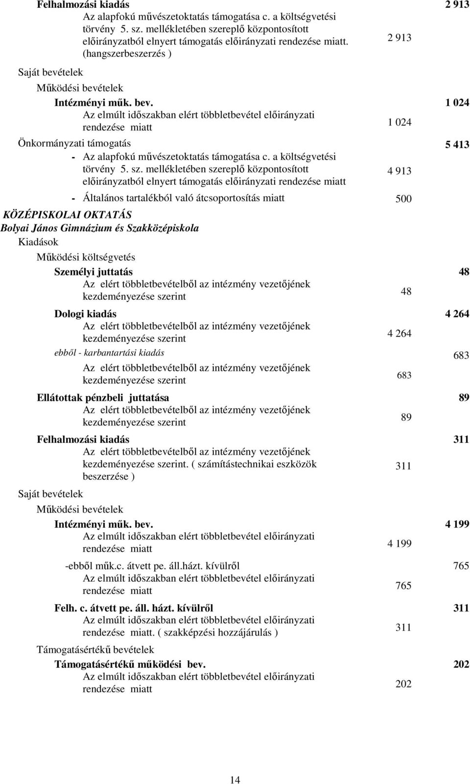 mellékletében szereplı központosított 4 913 elıirányzatból elnyert támogatás elıirányzati - Általános tartalékból való átcsoportosítás miatt 500 KÖZÉPISKOLAI OKTATÁS Bolyai János Gimnázium és