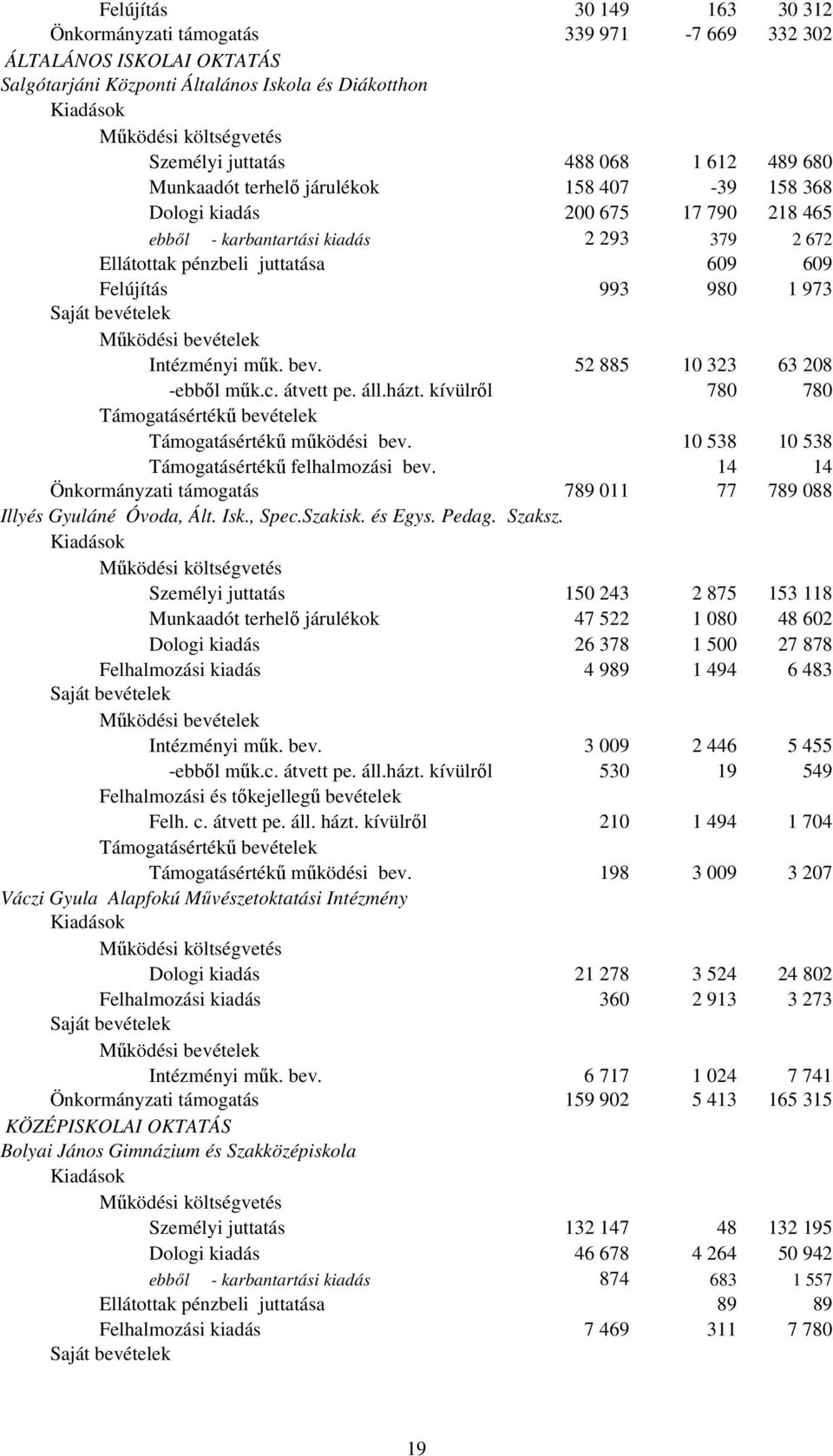 Intézményi mők. bev. 52 885 10 323 63 208 -ebbıl mők.c. átvett pe. áll.házt. kívülrıl 780 780 Támogatásértékő bevételek Támogatásértékő mőködési bev. 10 538 10 538 Támogatásértékő felhalmozási bev.