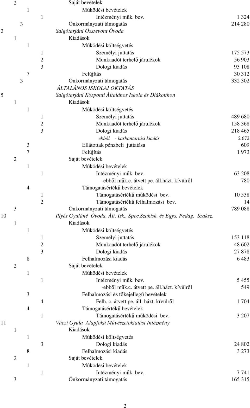 támogatás 332 302 ÁLTALÁNOS ISKOLAI OKTATÁS 5 Salgótarjáni Központi Általános Iskola és Diákotthon 1 1 1 Személyi juttatás 489 680 2 Munkaadót terhelı járulékok 158 368 3 Dologi kiadás 218 465 ebbıl