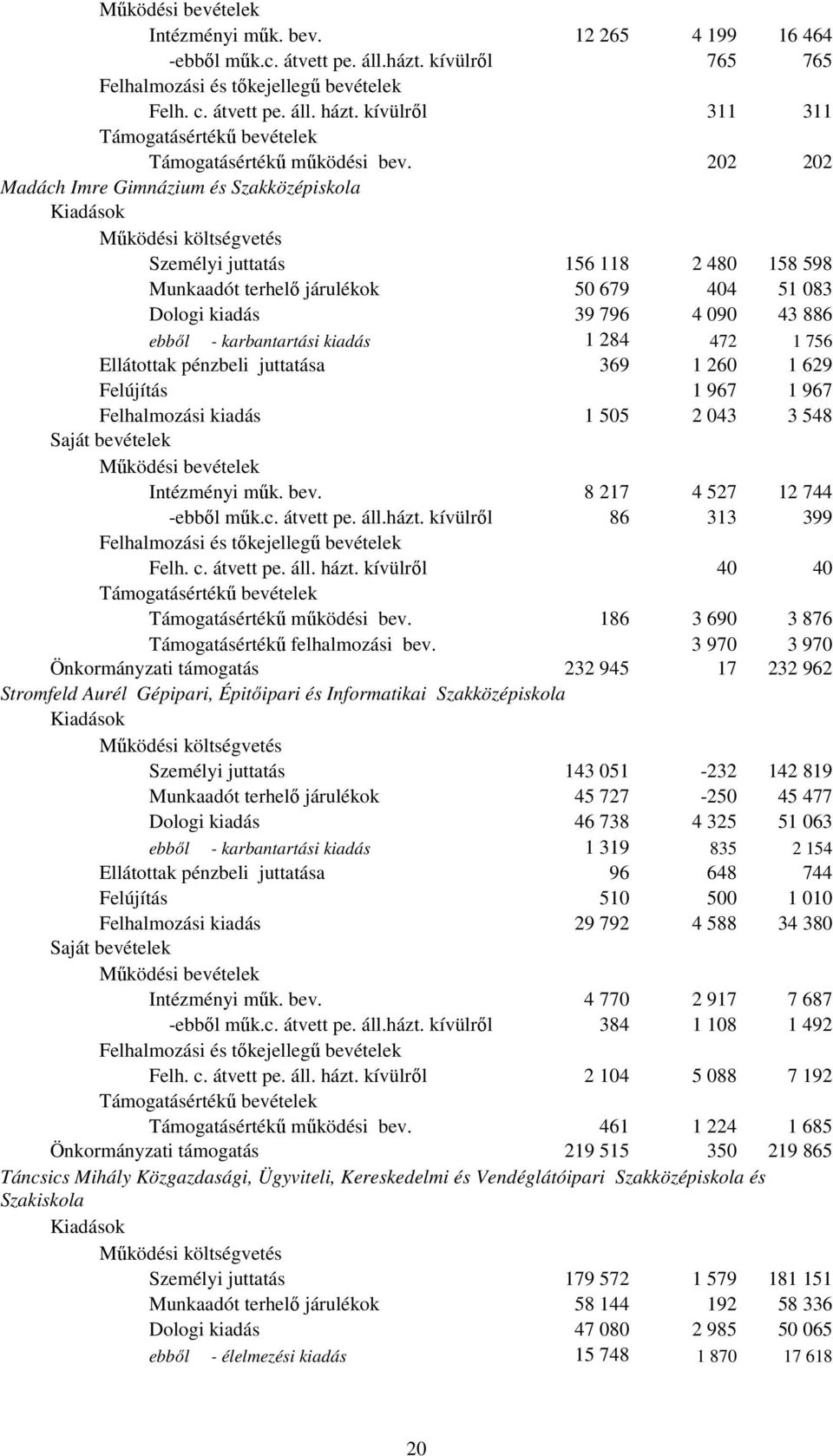 202 202 Madách Imre Gimnázium és Szakközépiskola Személyi juttatás 156 118 2 480 158 598 Munkaadót terhelı járulékok 50 679 404 51 083 Dologi kiadás 39 796 4 090 43 886 ebbıl - karbantartási kiadás 1