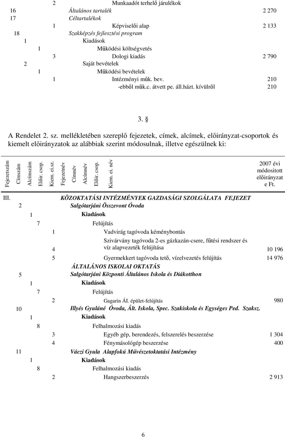 mellékletében szereplı fejezetek, címek, alcímek, elıirányzat-csoportok és kiemelt elıirányzatok az alábbiak szerint módosulnak, illetve egészülnek ki: Fejezetszám Címszám Alcímszám Elıir. csop. Kiem.