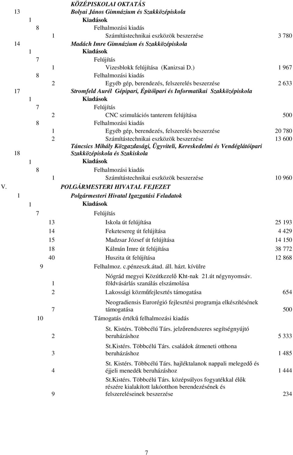 ) 1 967 8 Felhalmozási kiadás 2 Egyéb gép, berendezés, felszerelés beszerzése 2 633 17 Stromfeld Aurél Gépipari, Épitıipari és Informatikai Szakközépiskola 1 7 Felújítás 2 CNC szimulációs tanterem