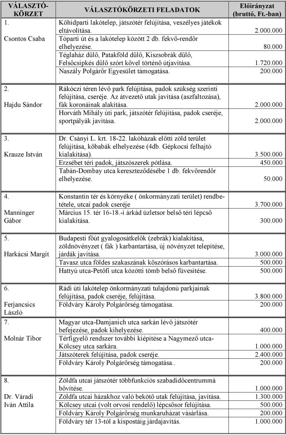 Hajdu Sándor 3. Krauze István Rákóczi téren lévő park felújítása, padok szükség szerinti felújítása, cseréje. Az átvezető utak javítása (aszfaltozása), fák koronáinak alakítása. 2.000.