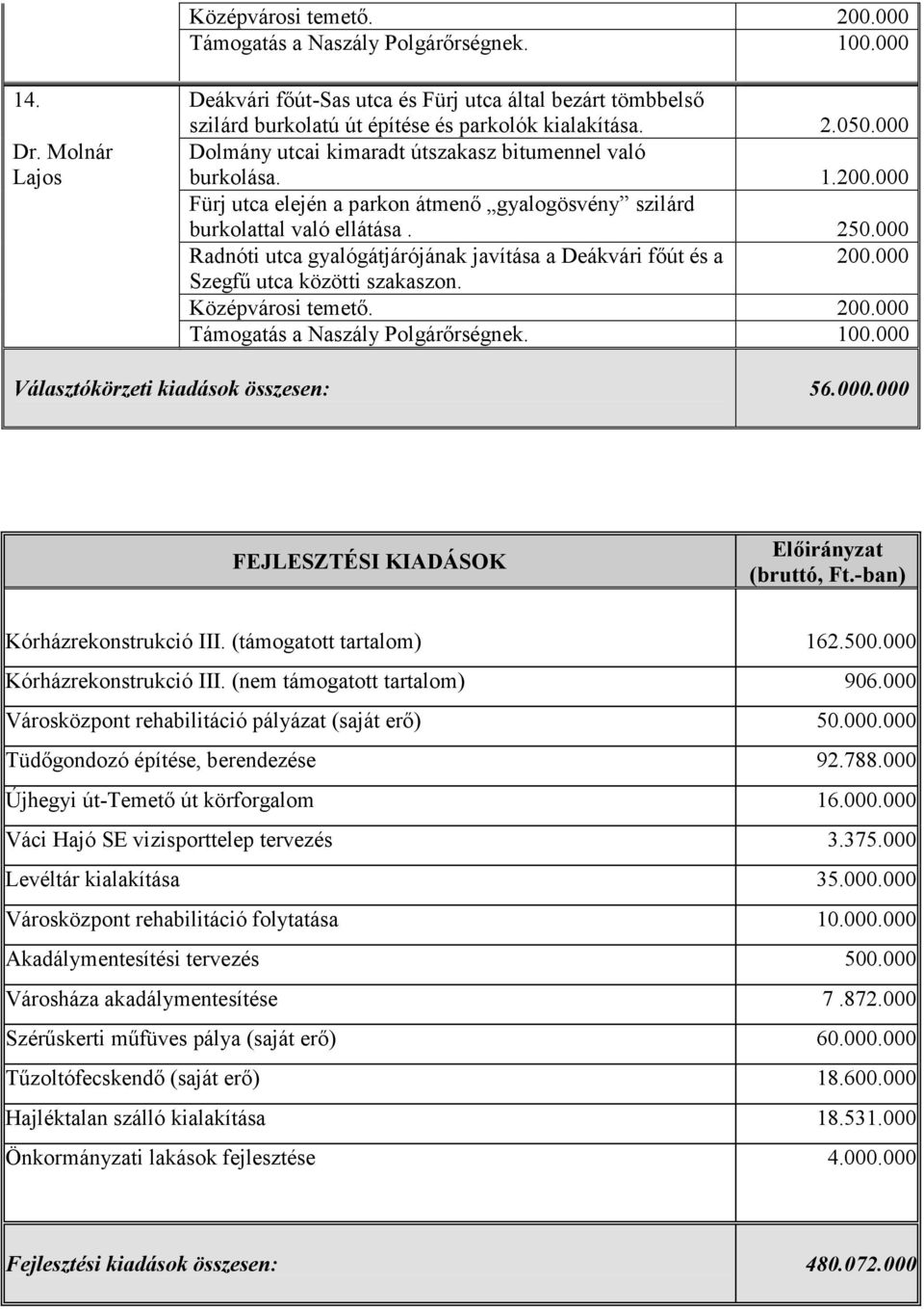 000 Radnóti utca gyalógátjárójának javítása a Deákvári főút és a 200.000 Szegfű utca közötti szakaszon. Választókörzeti kiadások összesen: 56.000.000 FEJLESZTÉSI KIADÁSOK Kórházrekonstrukció III.