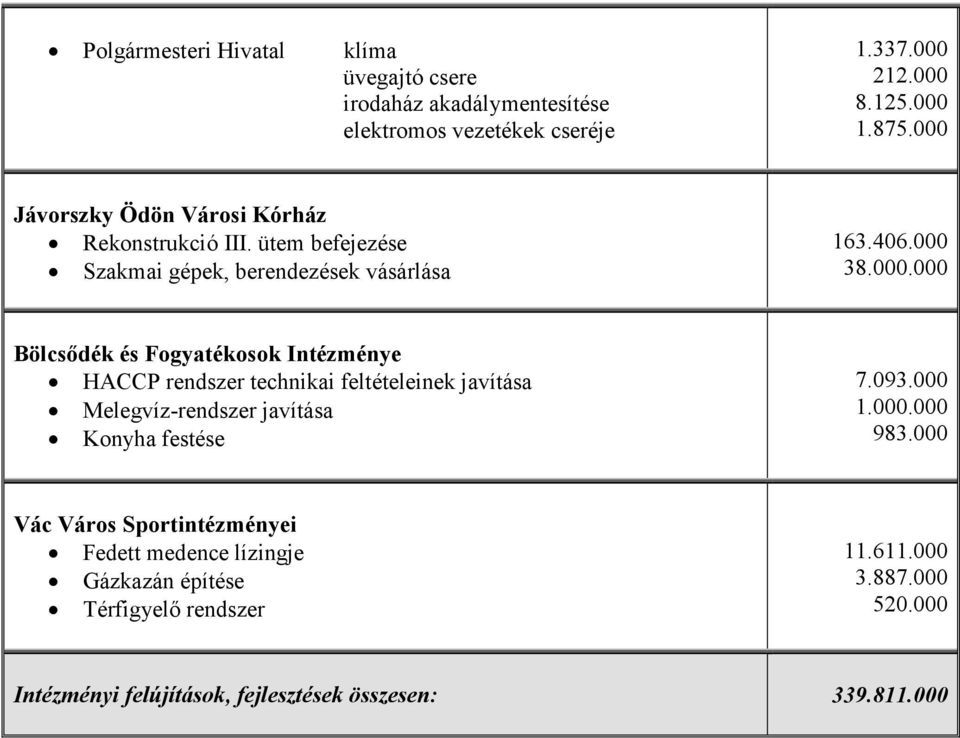 093.000 1.000.000 983.000 Vác Város Sportintézményei Fedett medence lízingje Gázkazán építése Térfigyelő rendszer 11.611.000 3.887.000 520.