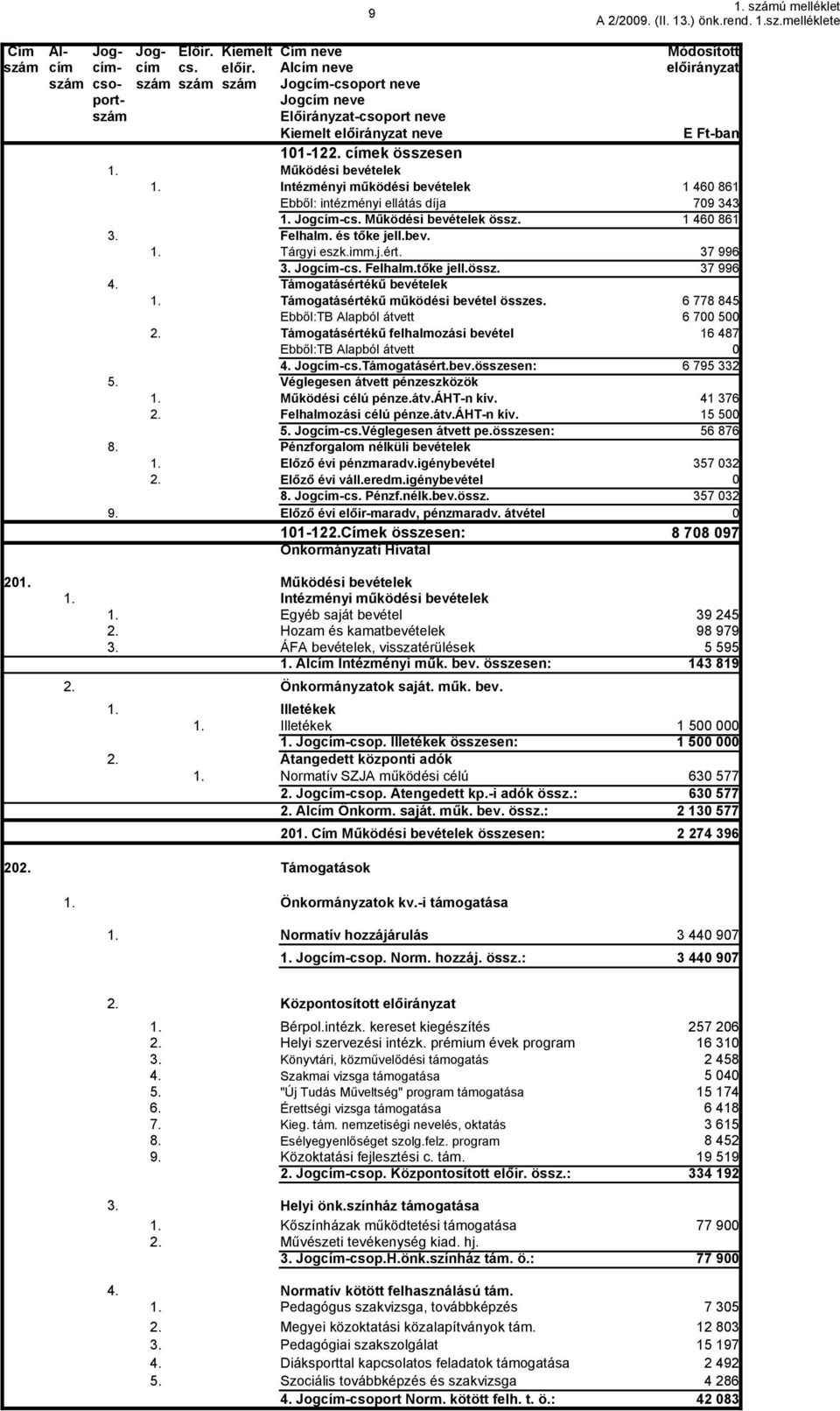 Intézményi működési bevételek Ebből: intézményi ellátás díja Jogcím-cs. Működési bevételek össz. 1 46 861 79 343 1 46 861 Felhalm. és tőke jell.bev. Tárgyi eszk.imm.j.ért. 37 996 Jogcím-cs. Felhalm.tőke jell.össz. 37 996 4.