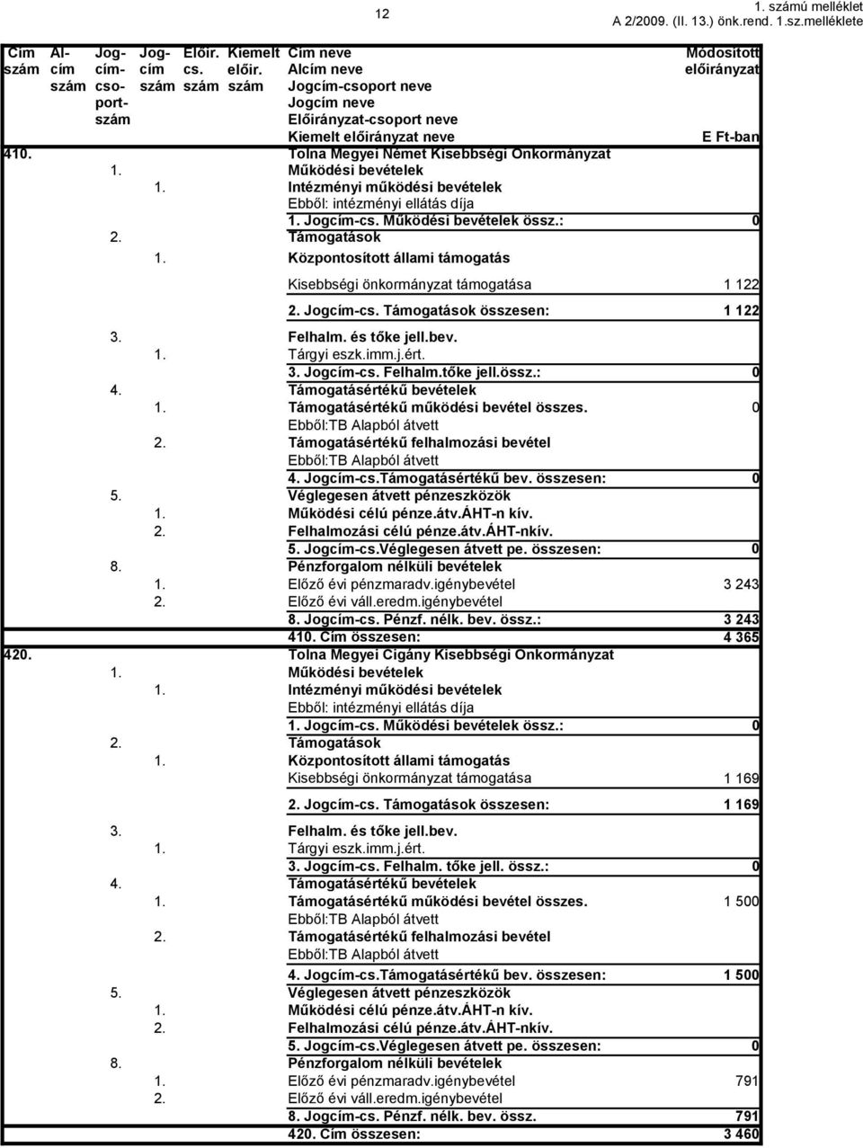 Tolna Megyei Német Kisebbségi Önkormányzat Működési bevételek Intézményi működési bevételek Ebből: intézményi ellátás díja Jogcím-cs. Működési bevételek össz.