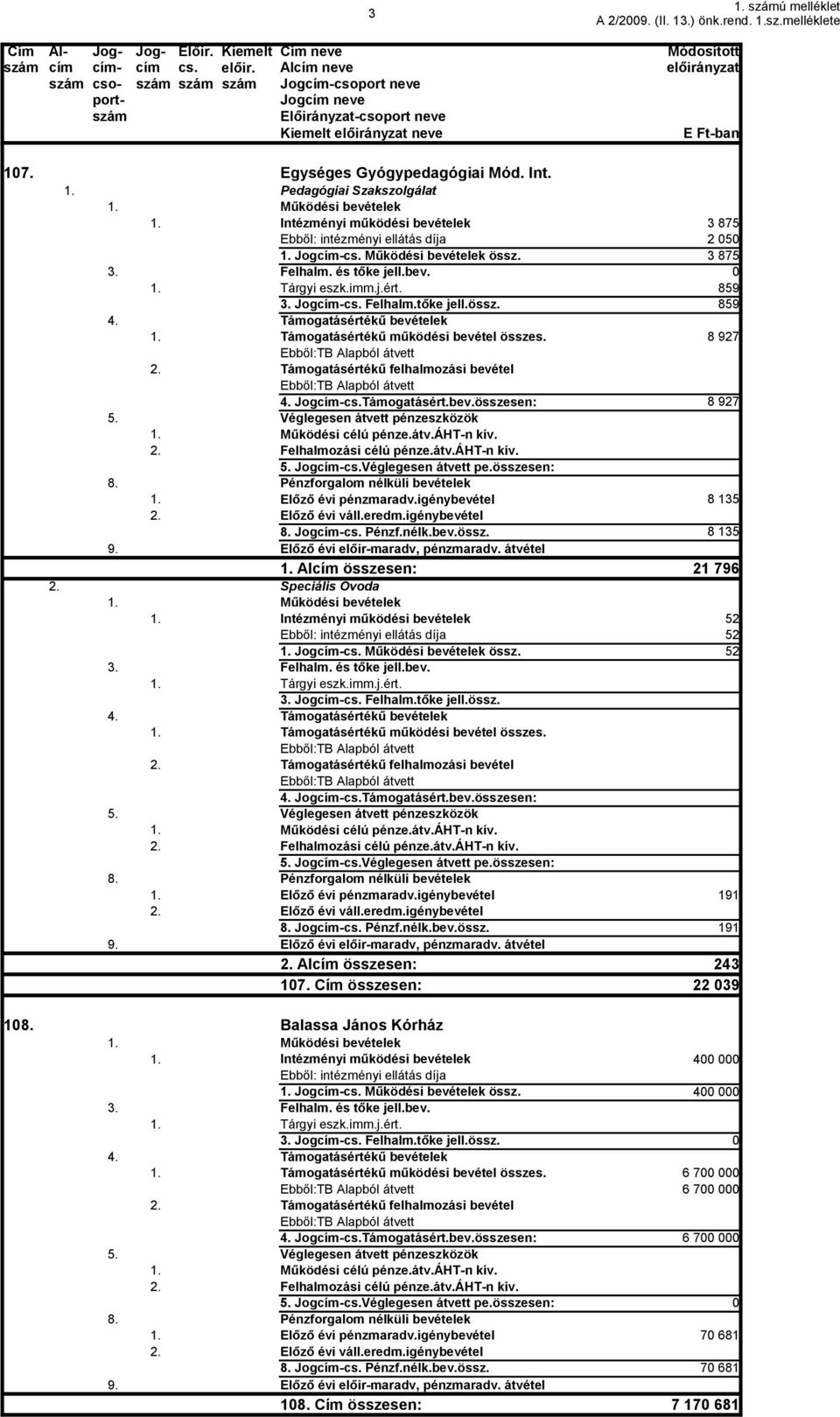 Pedagógiai Szakszolgálat Működési bevételek Intézményi működési bevételek Ebből: intézményi ellátás díja Jogcím-cs. Működési bevételek össz. 3 875 2 5 3 875 Felhalm. és tőke jell.bev. Tárgyi eszk.imm.