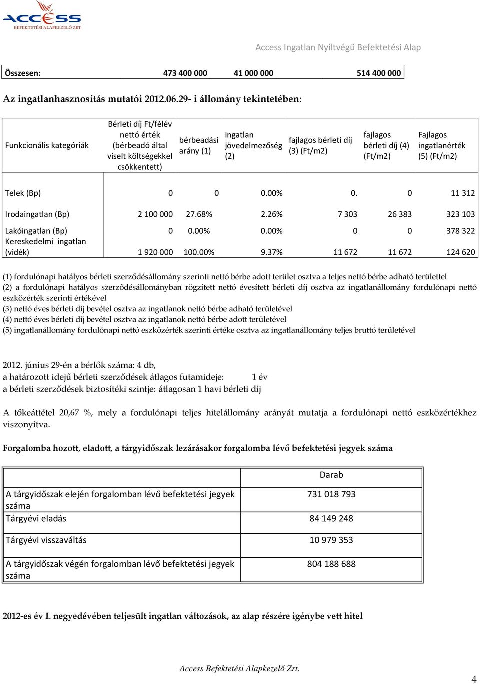 bérleti díj (3) (Ft/m2) fajlagos bérleti díj (4) (Ft/m2) Fajlagos ingatlanérték (5) (Ft/m2) Telek (Bp) 0 0 0.00% 0. 0 11 312 Irodaingatlan (Bp) 2 100 000 27.68% 2.