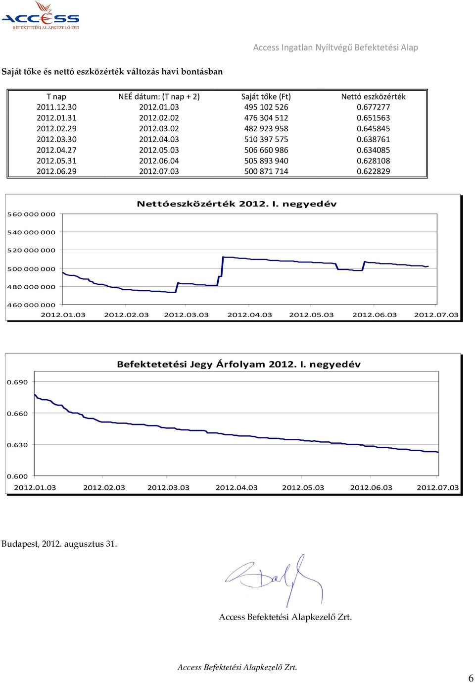 03 500871714 0.622829 560 000 000 Nettóeszközérték 2012. I. negyedév 540 000 000 520 000 000 500 000 000 480 000 000 460 000 000 2012.01.03 2012.02.03 2012.03.03 2012.04.03 2012.05.03 2012.06.