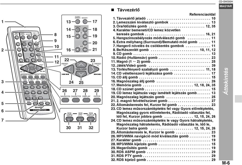 Hangszínszabályozás módválasztó gomb............ 11 6. Extra mélyhang (Surround)/Bemutató mód gomb...... 11 7. Hangerő növelés és csökkentés gombok............. 11 8. Be/Készenlét gomb......................... 10, 11, 12 9.