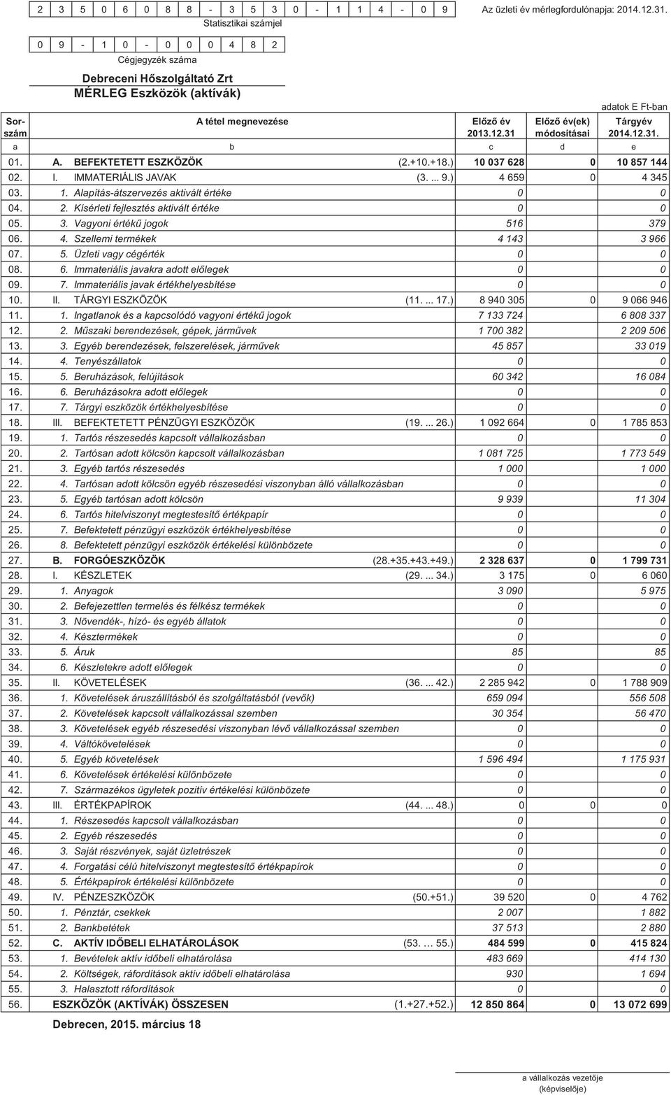 31 módosításai 2014.12.31. a b c d e 01. A. BEFEKTETETT ESZKÖZÖK (2.+10.+18.) 10 037 628 0 10 857 144 02. I. IMMATERIÁLIS JAVAK (3.... 9.) 4 659 0 4 345 03. 1. Alapítás-átszervezés aktivált értéke 0 0 04.