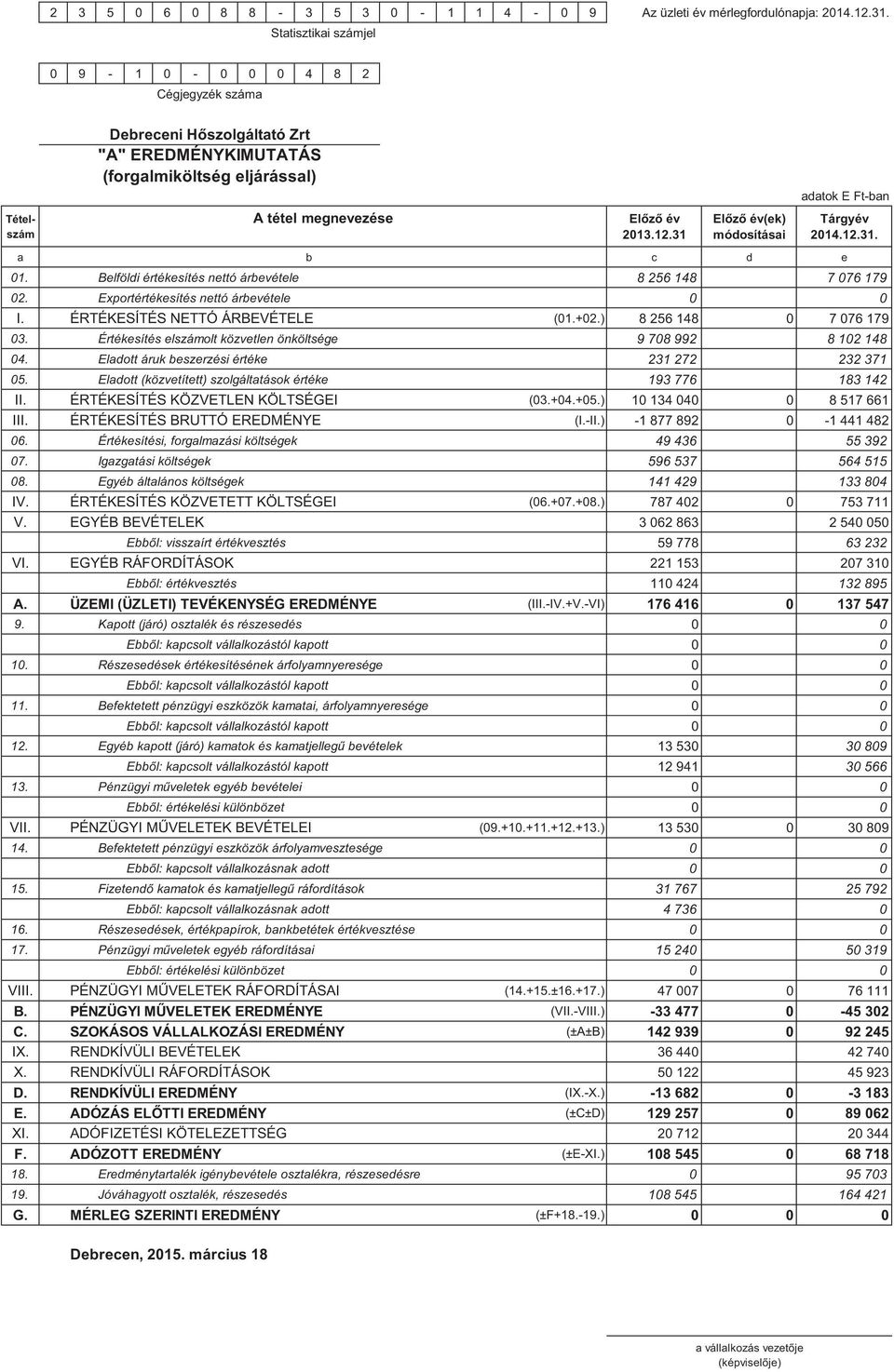 Tárgyév szám 2013.12.31 módosításai 2014.12.31. a b c d e 01. Belföldi értékesítés nettó árbevétele 8 256 148 7 076 179 02. Exportértékesítés nettó árbevétele 0 0 I. ÉRTÉKESÍTÉS NETTÓ ÁRBEVÉTELE (01.
