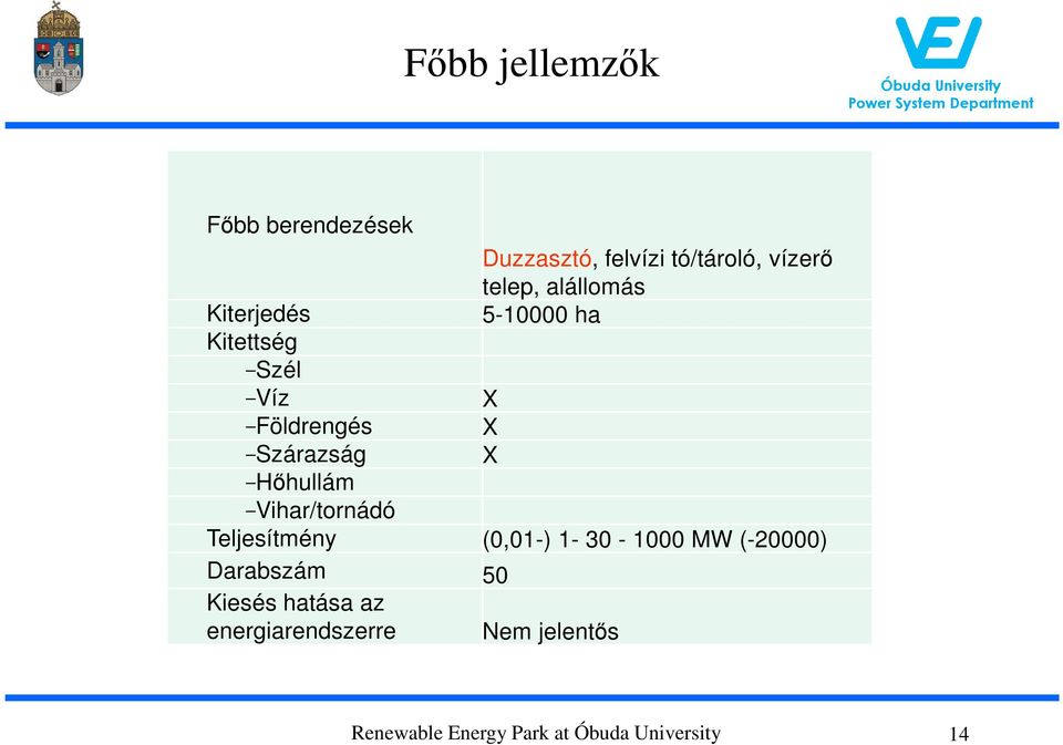 Hőhullám Vihar/tornádó Teljesítmény (0,01-) 1-30 - 1000 MW (-20000) Darabszám