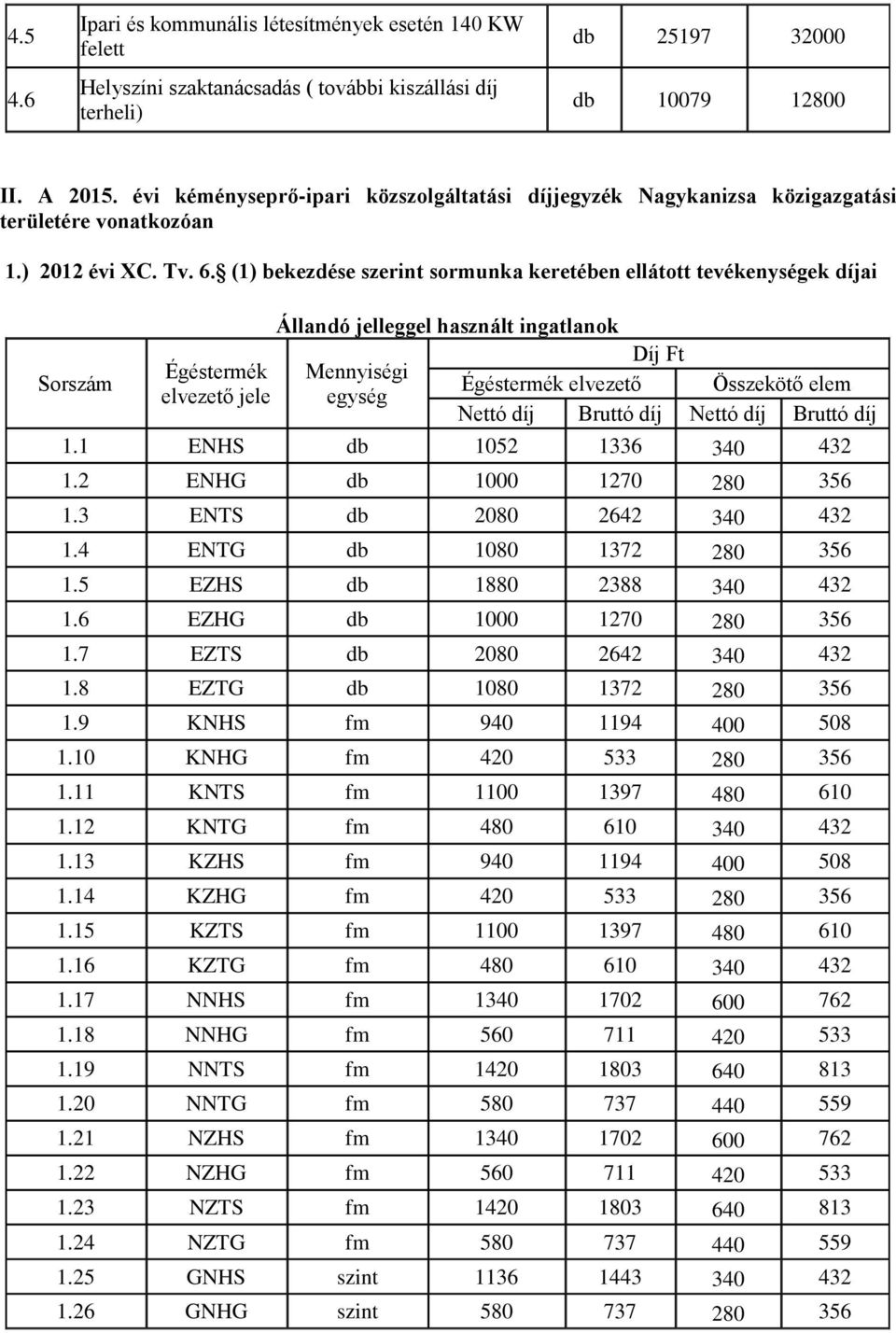 (1) bekezdése szerint sormunka keretében ellátott tevékenységek díjai Sorszám Égéstermék elvezető jele Állandó jelleggel használt ingatlanok Díj Ft Mennyiségi Égéstermék elvezető Összekötő elem