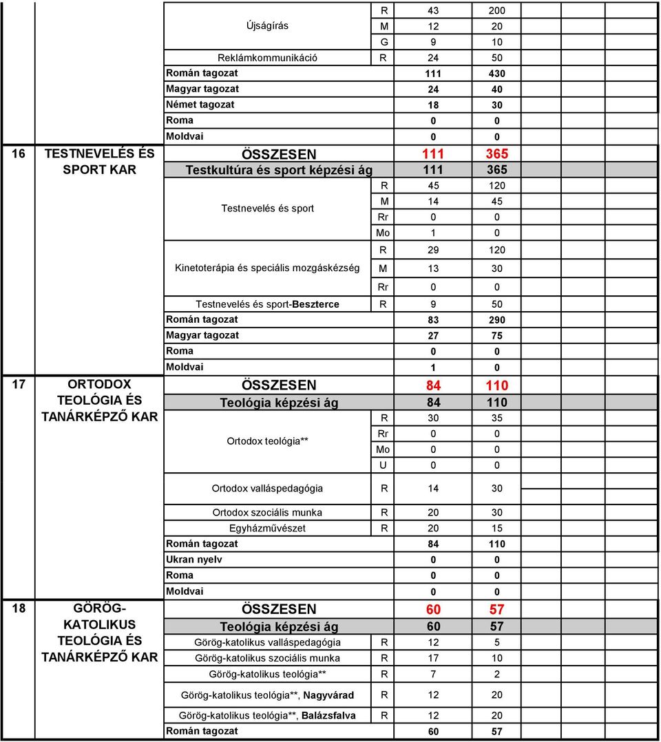 Testnevelés és sport-beszterce R 9 50 Román tagozat 83 290 Magyar tagozat 27 75 ÖSSZESEN 84 110 Teológia képzési ág 84 110 Ortodox teológia** R 30 35 U 0 0 Ortodox valláspedagógia R 14 30 Ortodox