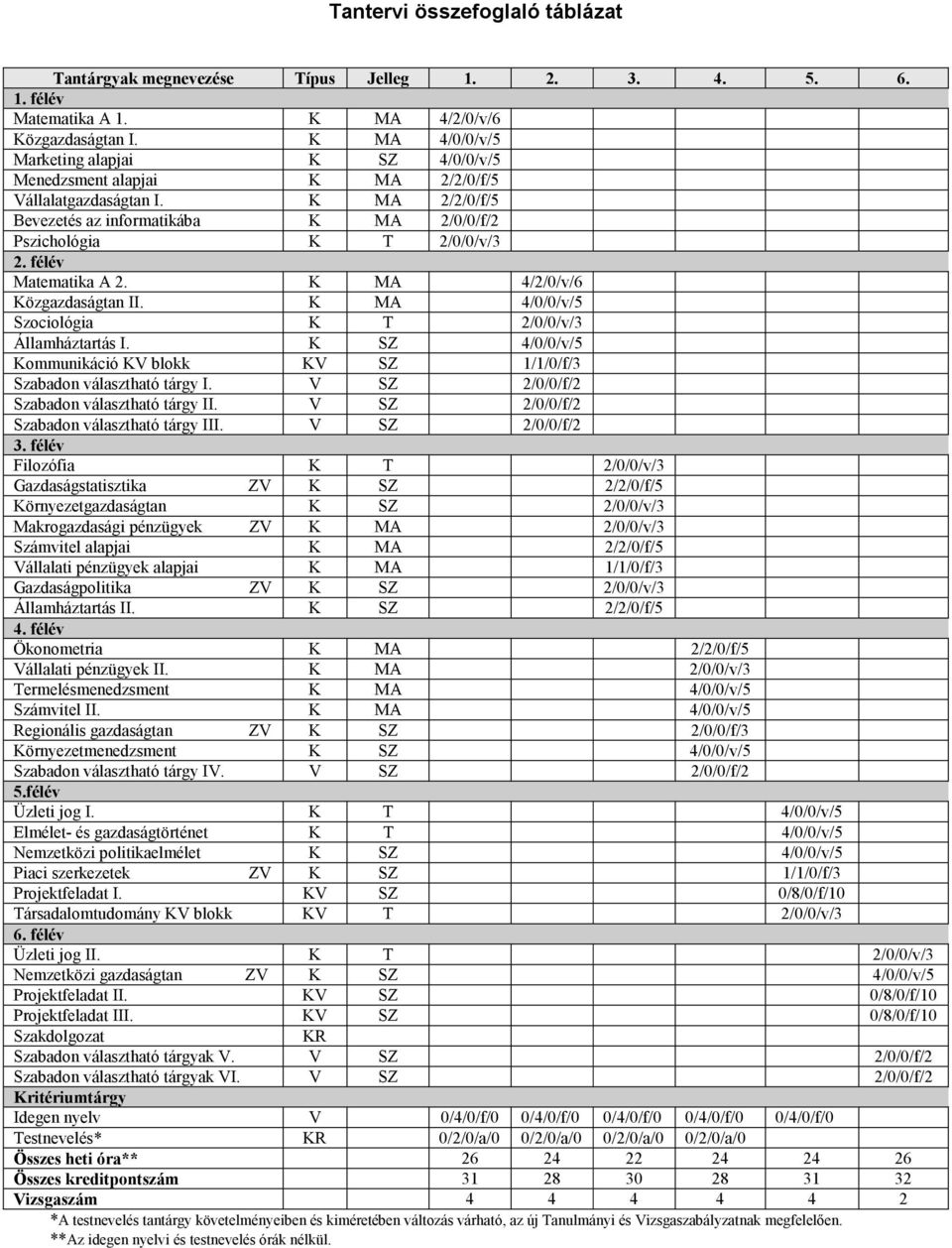 félév Matematika A 2. K MA 4/2/0/v/6 Közgazdaságtan II. K MA 4/0/0/v/5 Szociológia K T 2/0/0/v/3 Államháztartás I. K SZ 4/0/0/v/5 Kommunikáció KV blokk KV SZ 1/1/0/f/3 Szabadon választható tárgy I.