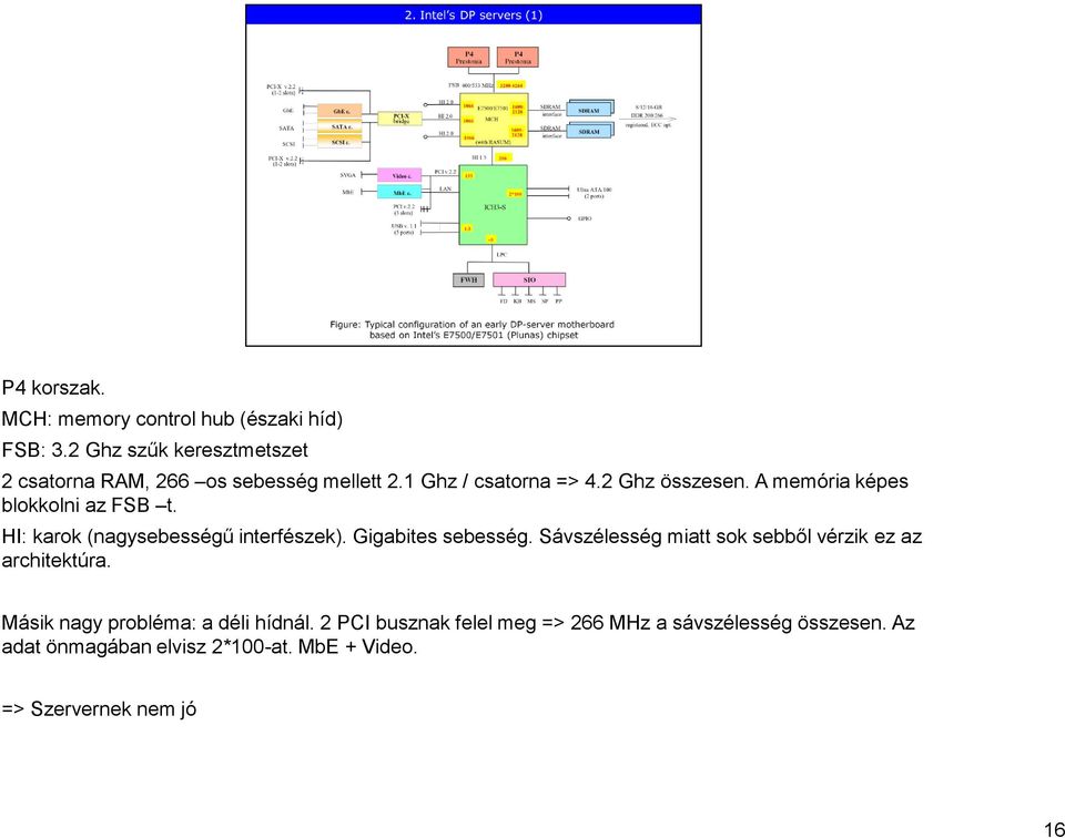 A memória képes blokkolni az FSB t. HI: karok (nagysebességű interfészek). Gigabites sebesség.